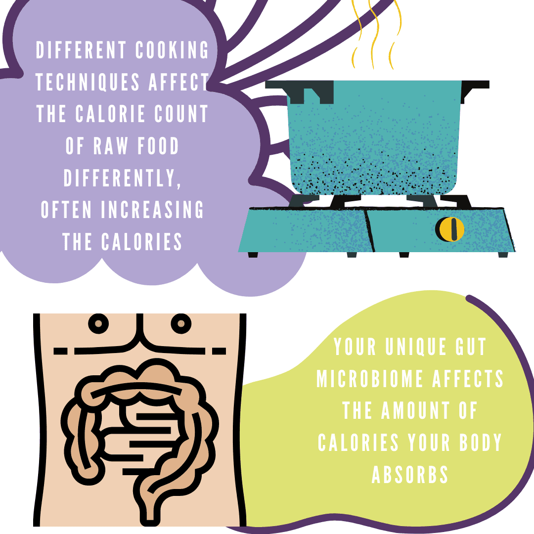 Different cooking techniques affect the calorie count of raw food differently, often increasing the calories.